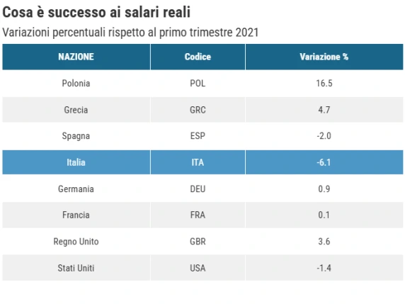 Stipendi reali, in Italia continuano a scendere: meno 0,9% anche nel 2026 secondo l’Ocse