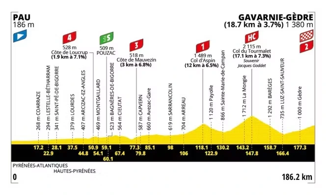 Tour de France 2026 : le parcours de la sixième étape (Pau - Gavarnie-Gèdre)