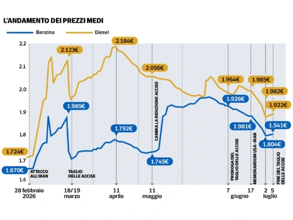 Diesel e benzina tornano verso i 2 euro: con la fine degli sconti sulle accise risalgono i prezzi