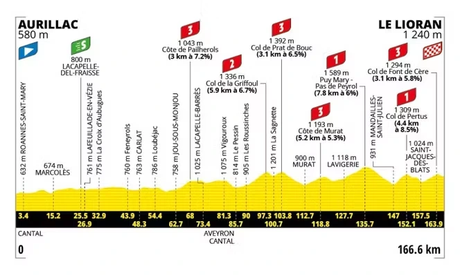 Tour de France 2026 : le parcours de la dixième étape (Aurillac-Le Lioran)