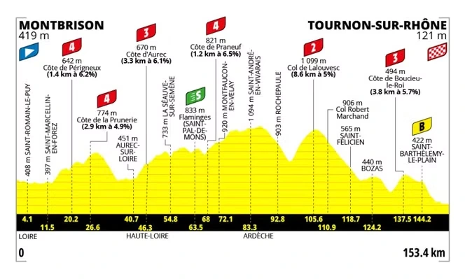 Tour de France Femmes 2026 : le parcours de la sixième étape (Montbrison - Tournon-sur-Rhône)