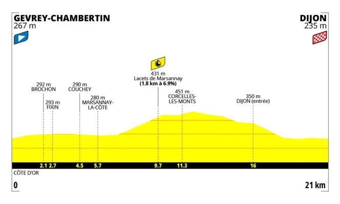 Tour de France Femmes 2026 : le parcours de la quatrième étape (Gevrey-Chambertin - Dijon)