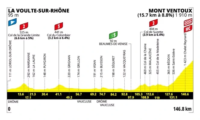 Tour de France Femmes 2026 : le parcours de la septième étape (La Voulte-sur-Rhône - mont Ventoux)