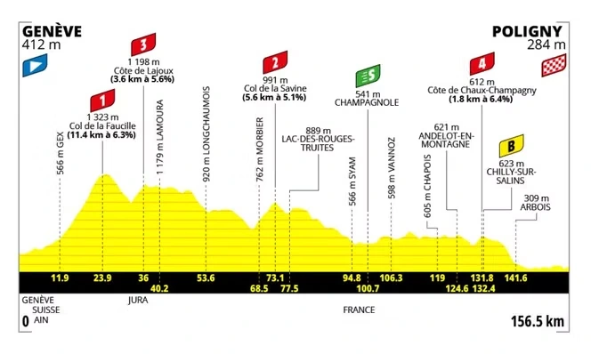Tour de France Femmes 2026 : le parcours de la troisième étape (Genève-Poligny)